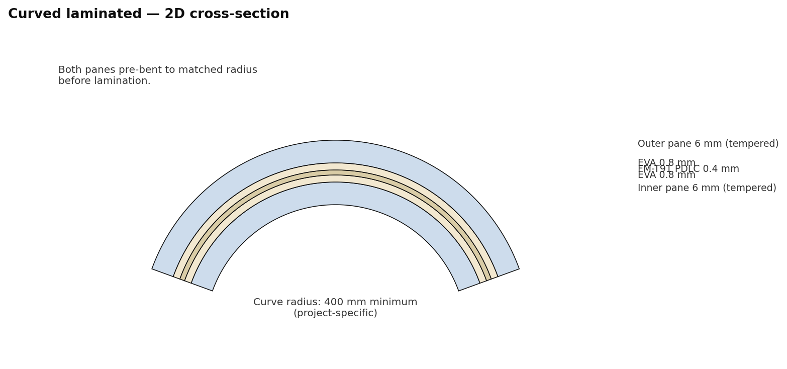 Curved Smart Glass cross-section